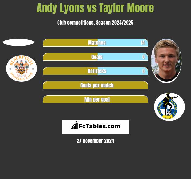 Andy Lyons vs Taylor Moore h2h player stats