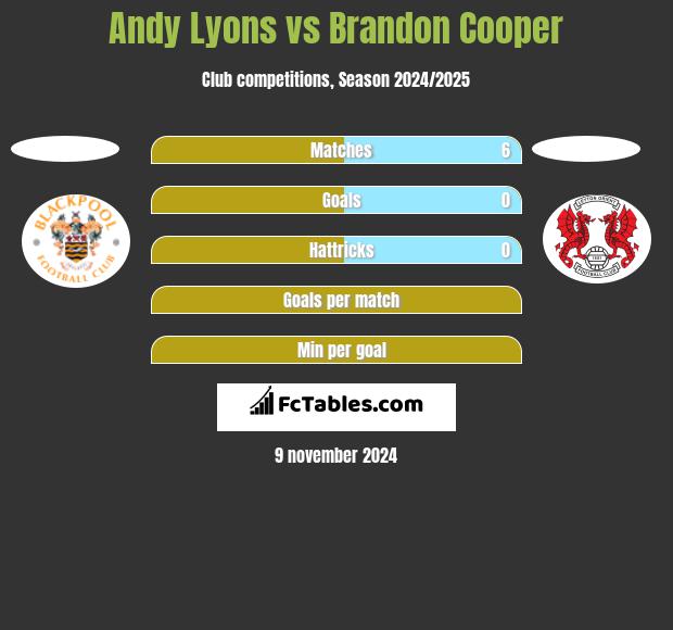 Andy Lyons vs Brandon Cooper h2h player stats