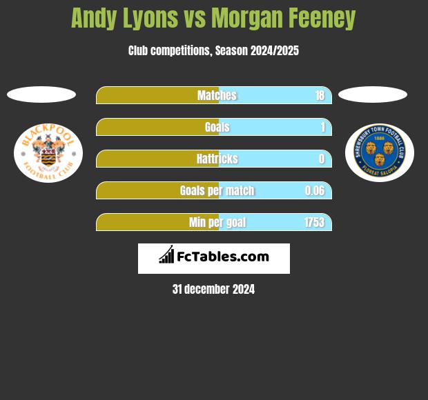 Andy Lyons vs Morgan Feeney h2h player stats