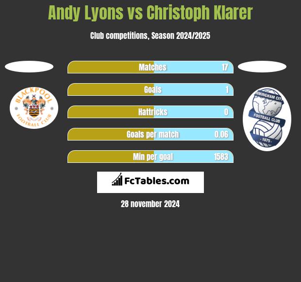 Andy Lyons vs Christoph Klarer h2h player stats