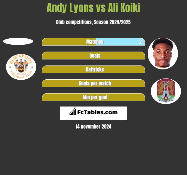 Andy Lyons vs Ali Koiki h2h player stats