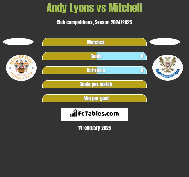 Andy Lyons vs Mitchell h2h player stats