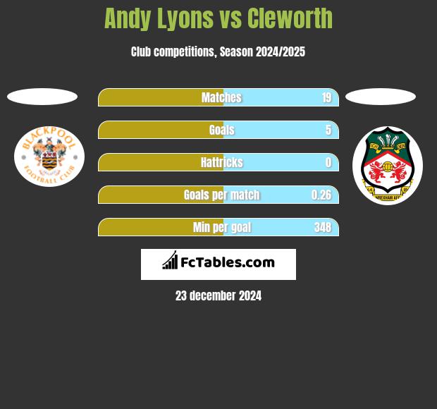 Andy Lyons vs Cleworth h2h player stats