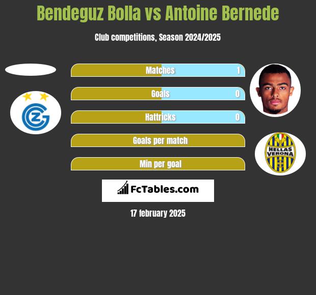 Bendeguz Bolla vs Antoine Bernede h2h player stats