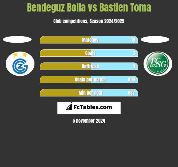 Bendeguz Bolla vs Bastien Toma h2h player stats