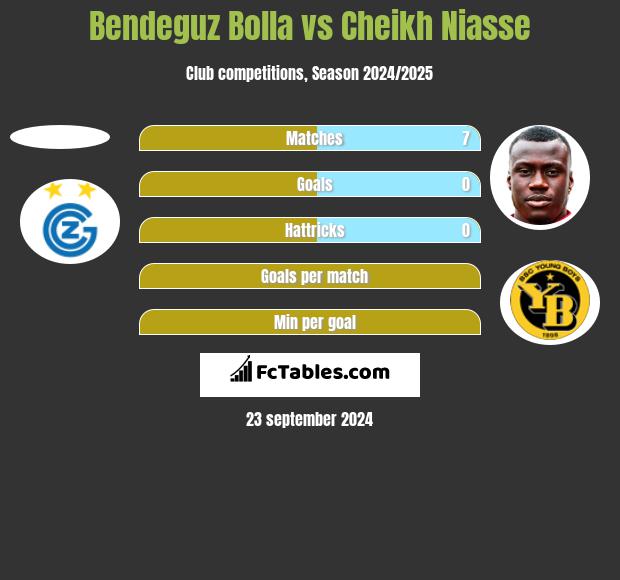 Bendeguz Bolla vs Cheikh Niasse h2h player stats