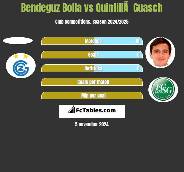 Bendeguz Bolla vs QuintillÃ  Guasch h2h player stats