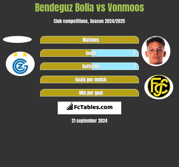 Bendeguz Bolla vs Vonmoos h2h player stats