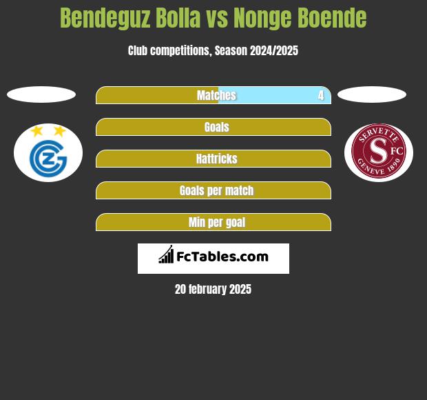 Bendeguz Bolla vs Nonge Boende h2h player stats