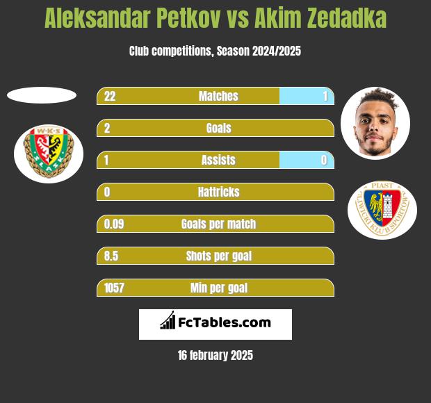 Aleksandar Petkov vs Akim Zedadka h2h player stats