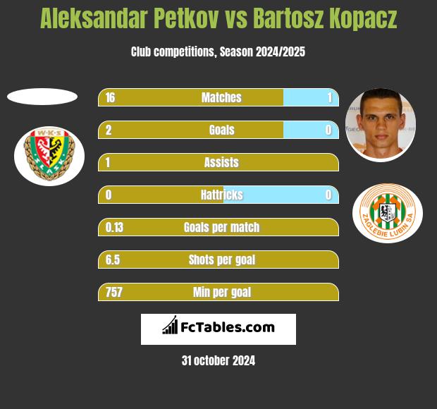 Aleksandar Petkov vs Bartosz Kopacz h2h player stats