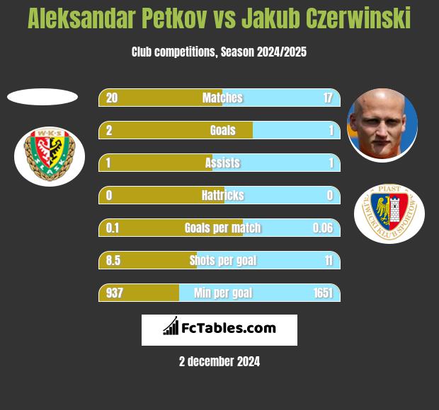 Aleksandar Petkov vs Jakub Czerwiński h2h player stats