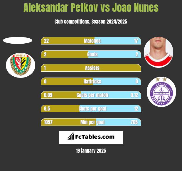 Aleksandar Petkov vs Joao Nunes h2h player stats