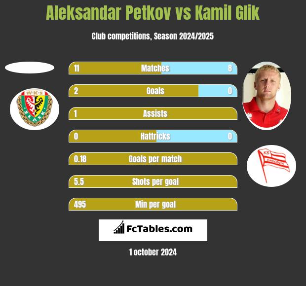 Aleksandar Petkov vs Kamil Glik h2h player stats