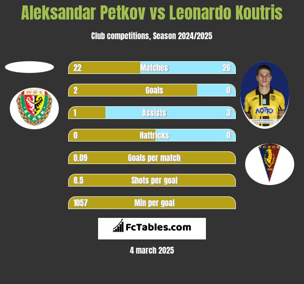 Aleksandar Petkov vs Leonardo Koutris h2h player stats