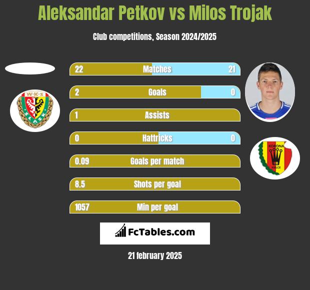 Aleksandar Petkov vs Milos Trojak h2h player stats