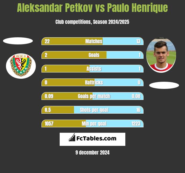 Aleksandar Petkov vs Paulo Henrique h2h player stats