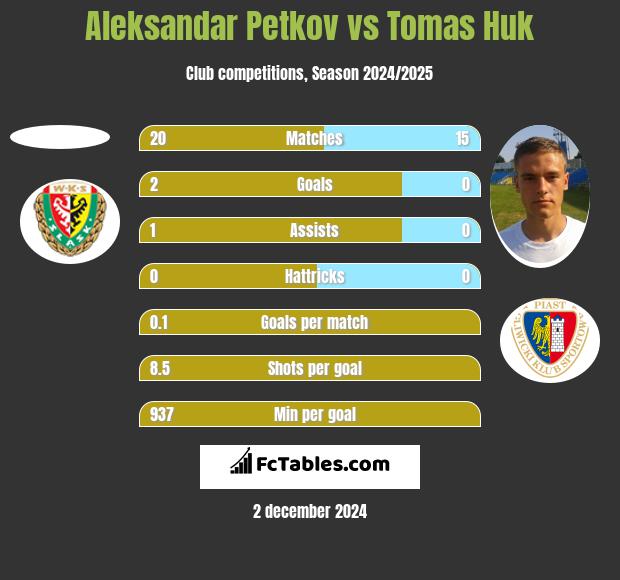 Aleksandar Petkov vs Tomas Huk h2h player stats