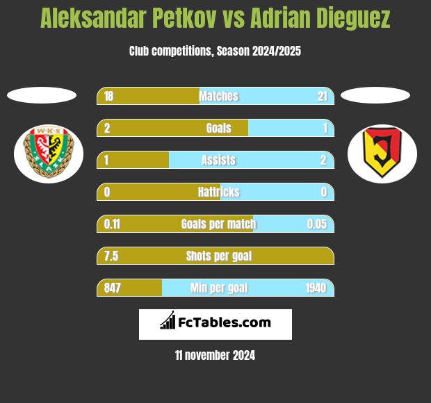 Aleksandar Petkov vs Adrian Dieguez h2h player stats