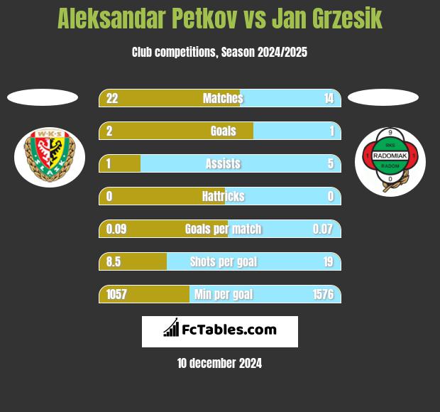 Aleksandar Petkov vs Jan Grzesik h2h player stats