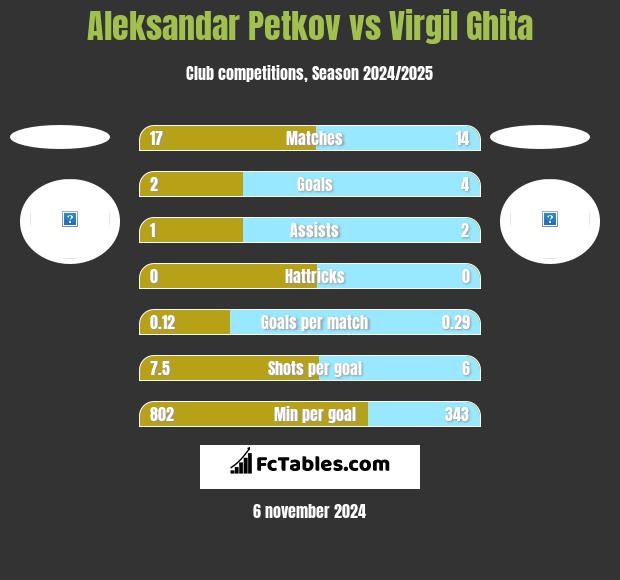 Aleksandar Petkov vs Virgil Ghita h2h player stats