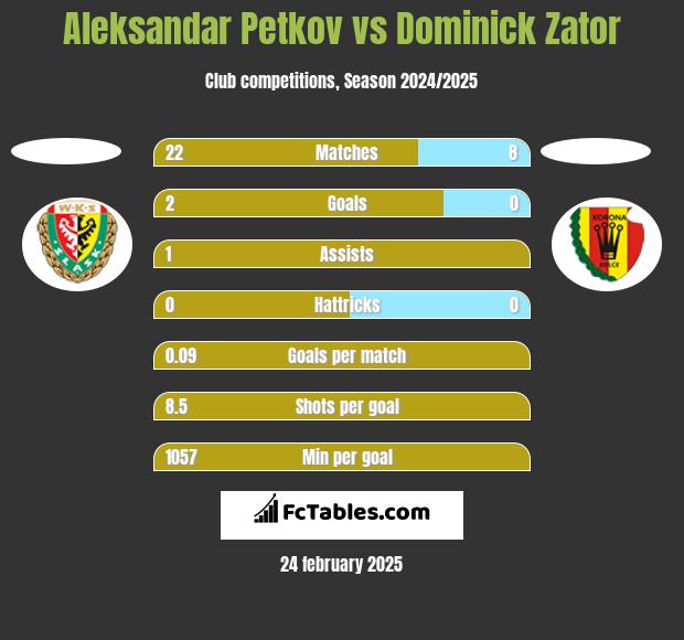 Aleksandar Petkov vs Dominick Zator h2h player stats