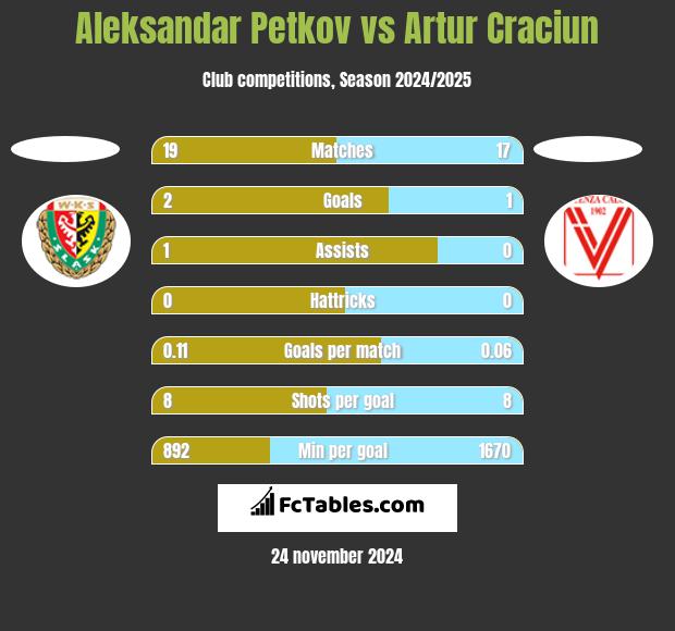 Aleksandar Petkov vs Artur Craciun h2h player stats