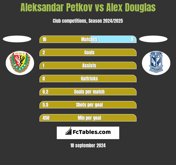 Aleksandar Petkov vs Alex Douglas h2h player stats