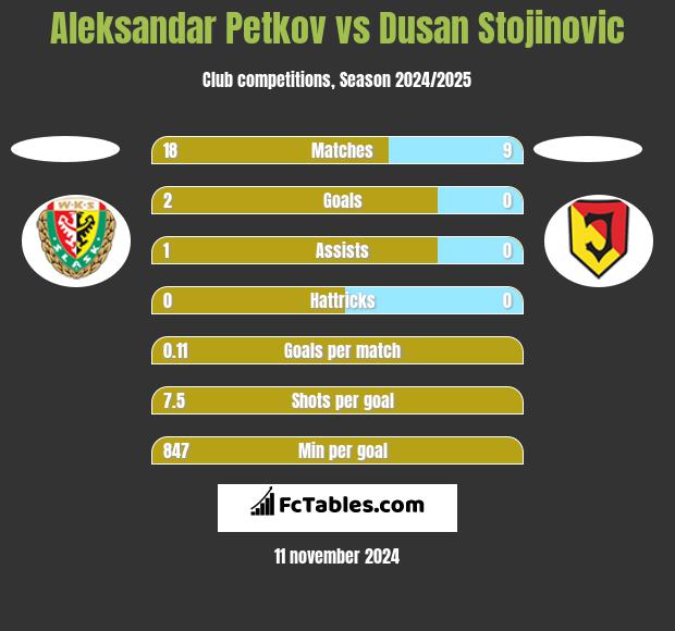 Aleksandar Petkov vs Dusan Stojinovic h2h player stats