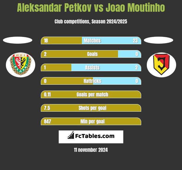 Aleksandar Petkov vs Joao Moutinho h2h player stats