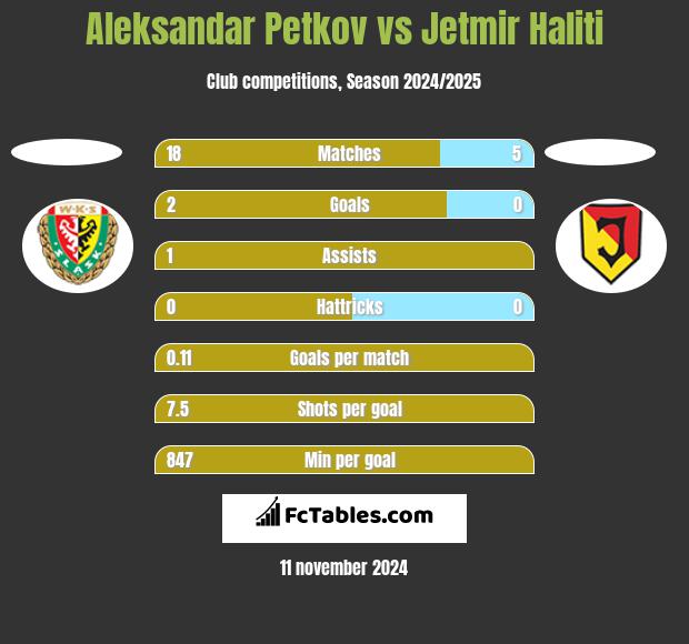 Aleksandar Petkov vs Jetmir Haliti h2h player stats