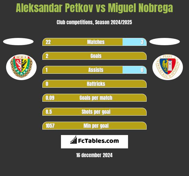 Aleksandar Petkov vs Miguel Nobrega h2h player stats