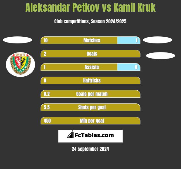 Aleksandar Petkov vs Kamil Kruk h2h player stats