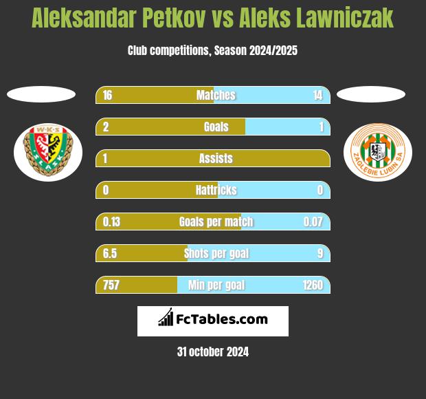 Aleksandar Petkov vs Aleks Lawniczak h2h player stats