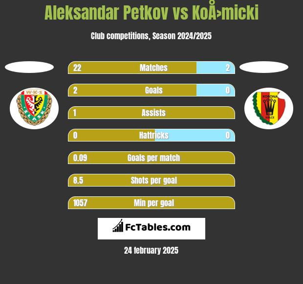 Aleksandar Petkov vs KoÅ›micki h2h player stats