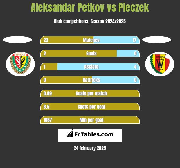 Aleksandar Petkov vs Pieczek h2h player stats