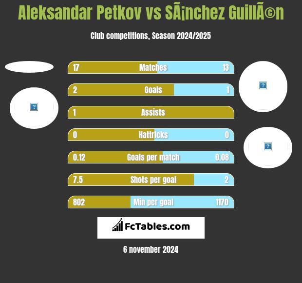 Aleksandar Petkov vs SÃ¡nchez GuillÃ©n h2h player stats