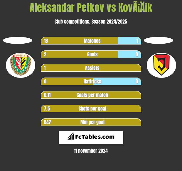 Aleksandar Petkov vs KovÃ¡Äik h2h player stats