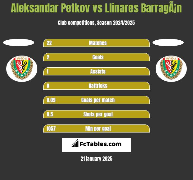 Aleksandar Petkov vs Llinares BarragÃ¡n h2h player stats