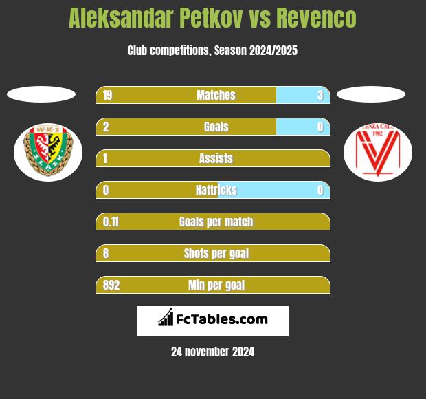 Aleksandar Petkov vs Revenco h2h player stats