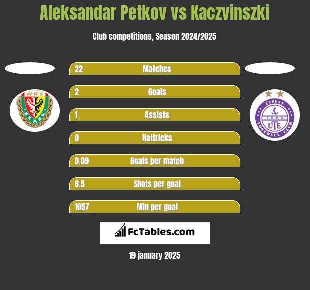 Aleksandar Petkov vs Kaczvinszki h2h player stats