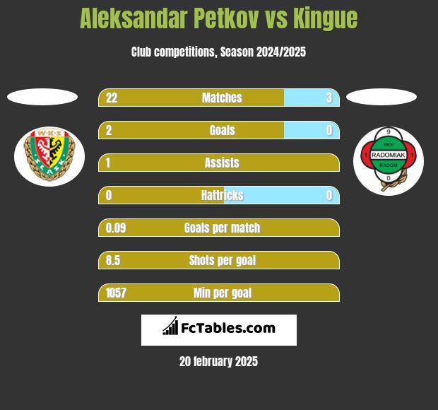 Aleksandar Petkov vs Kingue h2h player stats