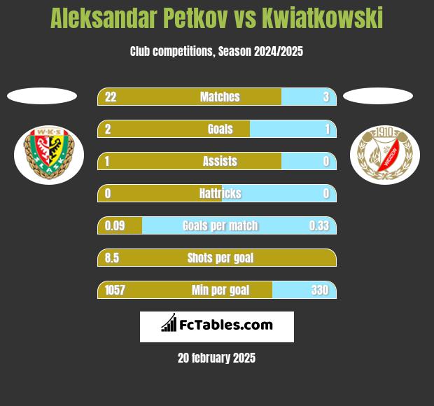 Aleksandar Petkov vs Kwiatkowski h2h player stats