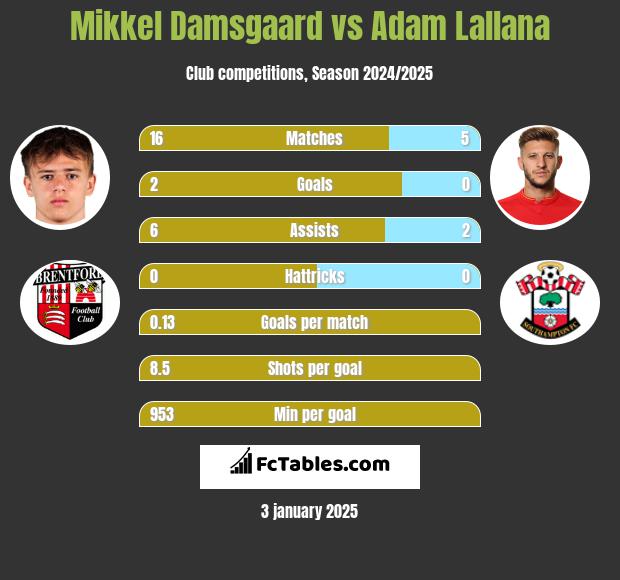 Mikkel Damsgaard vs Adam Lallana h2h player stats