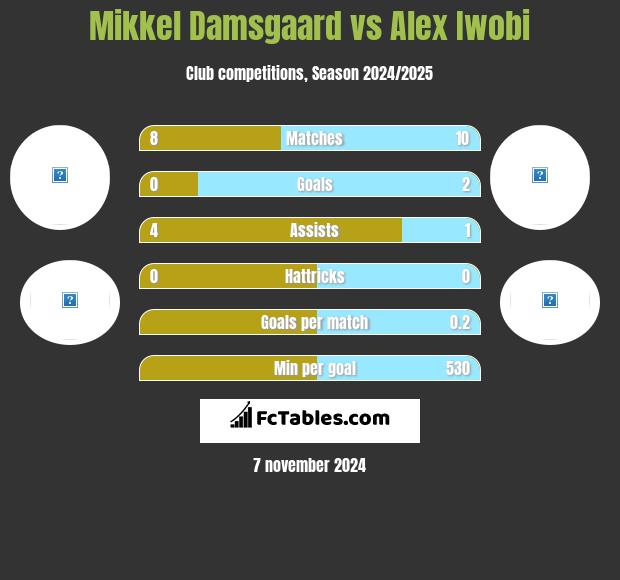 Mikkel Damsgaard vs Alex Iwobi h2h player stats