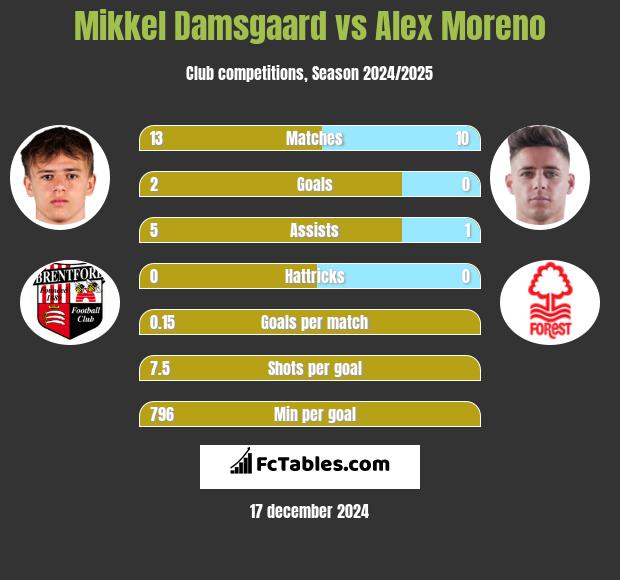 Mikkel Damsgaard vs Alex Moreno h2h player stats