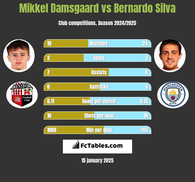 Mikkel Damsgaard vs Bernardo Silva h2h player stats