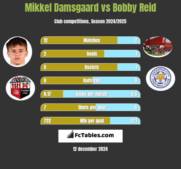 Mikkel Damsgaard vs Bobby Reid h2h player stats