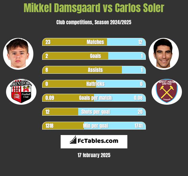 Mikkel Damsgaard vs Carlos Soler h2h player stats