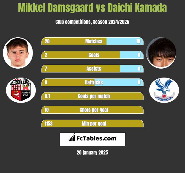 Mikkel Damsgaard vs Daichi Kamada h2h player stats